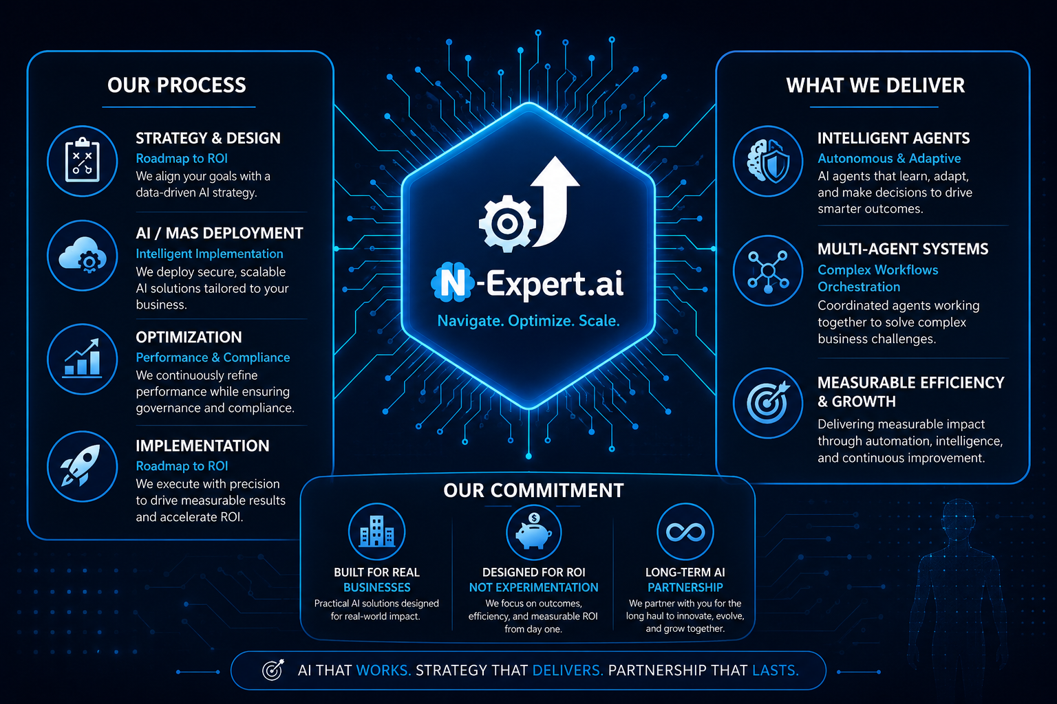 N-Expert.ai - Our Process, What We Deliver, Our Commitment