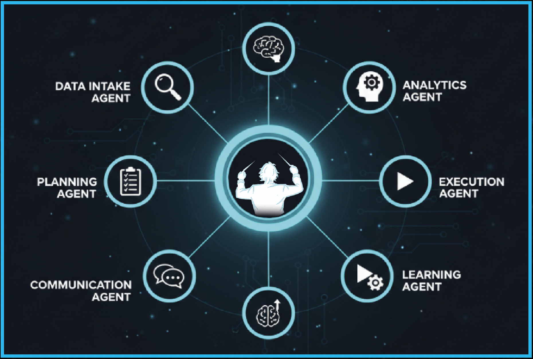 Multi-Agent System – Data Intake, Planning, Analytics, Execution, Learning, Communication Agents